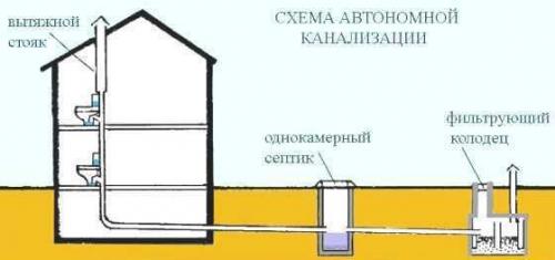 Особенности устройства системы канализации в частном доме. 05 Особенности устройства системы канализации в частном доме. 05
