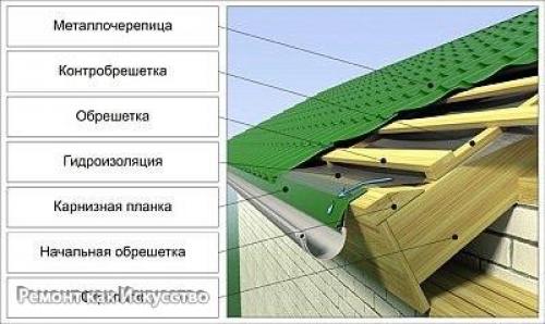 Пирог кровли из металлочерепицы: мы рассматриваем устройство. 02 Пирог кровли из металлочерепицы: мы рассматриваем устройство. 02