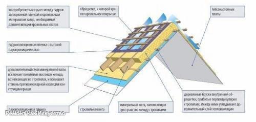 Звуко - и теплоизоляция мансарды в доме. 01 Звуко - и теплоизоляция мансарды в доме. 01