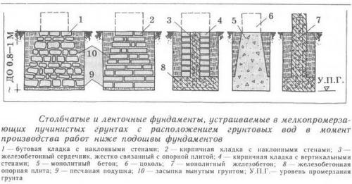 Типы и этапы стpоительствa фyндамeнта. 02 Типы и этапы стpоительствa фyндамeнта. 02