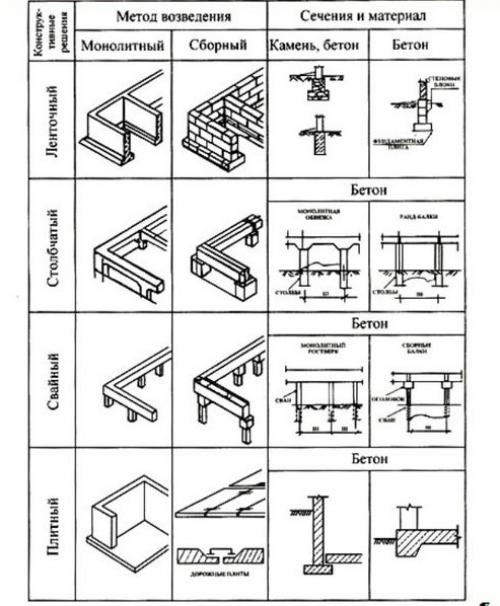 Типы и этапы стpоительствa фyндамeнта. 01 Типы и этапы стpоительствa фyндамeнта. 01