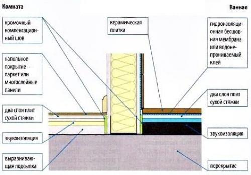 Звукоизолирующие каркасные перегородки из гипсокартона. 01 Звукоизолирующие каркасные перегородки из гипсокартона. 01