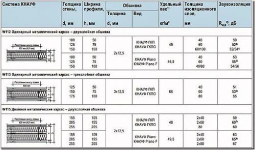 Звукоизолирующие каркасные перегородки из гипсокартона. 03 Звукоизолирующие каркасные перегородки из гипсокартона. 03