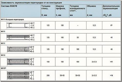 Звукоизолирующие каркасные перегородки из гипсокартона. 04 Звукоизолирующие каркасные перегородки из гипсокартона. 04
