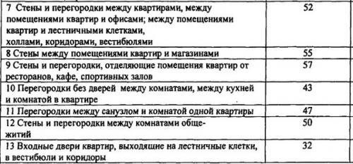 Звукоизолирующие каркасные перегородки из гипсокартона. 05 Звукоизолирующие каркасные перегородки из гипсокартона. 05