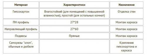 Как обшить гипсокартоном стены: пошаговая инструкция. 01 Как обшить гипсокартоном стены: пошаговая инструкция. 01