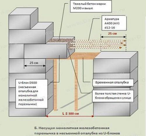 Схема кладки газобетонных блоков