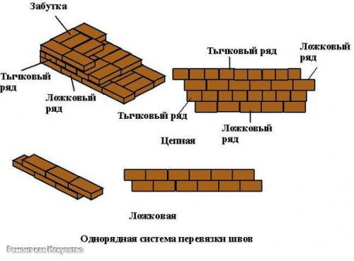 Таблица кирпичной кладки. 03 Таблица кирпичной кладки. 03