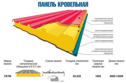 Что такое кровельные сэндвич - панели и как их выбрать? 01 Что такое кровельные сэндвич - панели и как их выбрать? 01