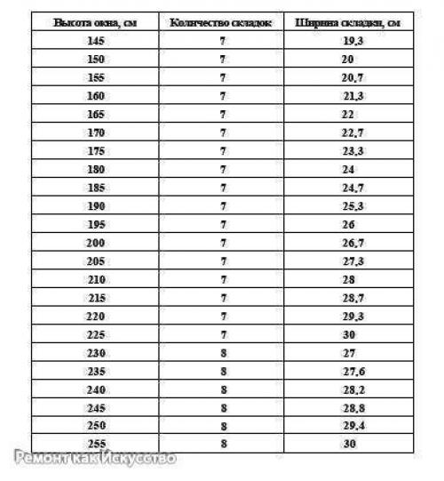 Как сшить римскую штору. 01