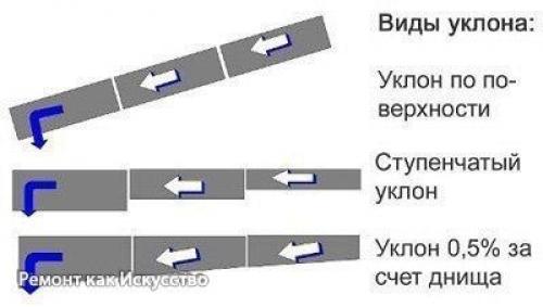 Какой уклон канализационной трубы должен быть? 01