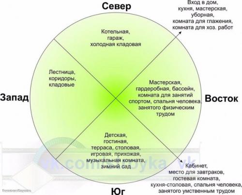 Как ориентировать дом по сторонам света. 03 Как ориентировать дом по сторонам света. 03