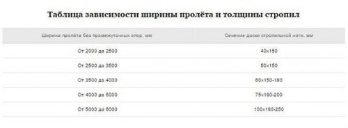 Расчёт стропильной системы по эскизу крыши. 04 Расчёт стропильной системы по эскизу крыши. 04