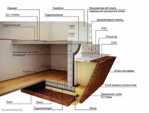 Особенности строительства цокольного этажа и подвала дома. 01 Особенности строительства цокольного этажа и подвала дома. 01