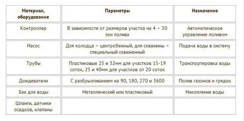 Автополив на даче своими руками. 01