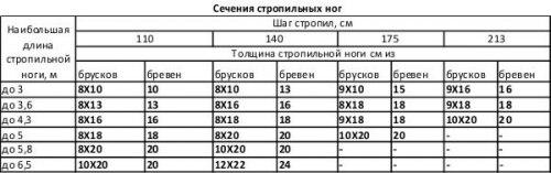 Двухскатная крыша своими руками. 02 Двухскатная крыша своими руками. 02