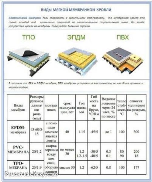Какую гидроизоляция выбрать для кровли лучше. 03 Какую гидроизоляция выбрать для кровли лучше. 03