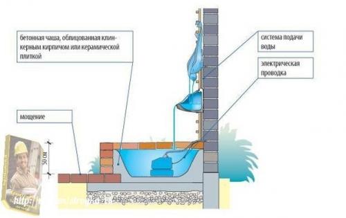 Пристенный фонтан. Красивый сад можно в любом месте создать. 01 Пристенный фонтан. Красивый сад можно в любом месте создать. 01